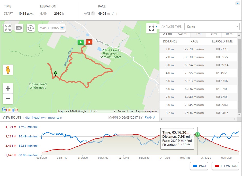 mapmyhike stats